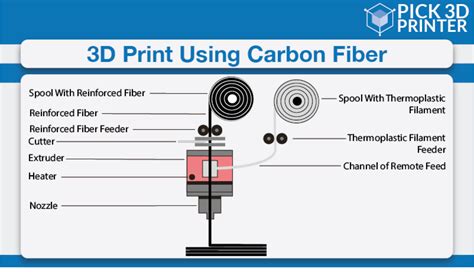 2024 Carbon Fiber 3D Printer Filament - The Ultimate Buyer's Guide - Pick 3D Printer