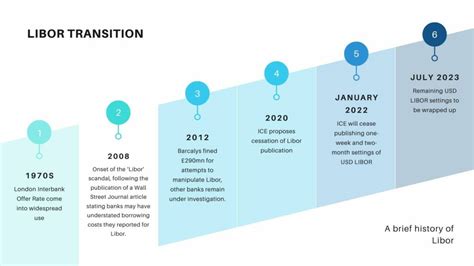 Libor Transition Timeline 2024 - Pat Layney