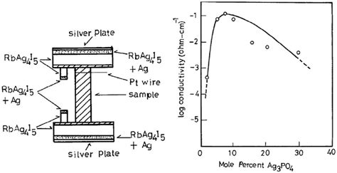 ionic conductivity measurement setup and ionic conductivity at 30 °c as ...