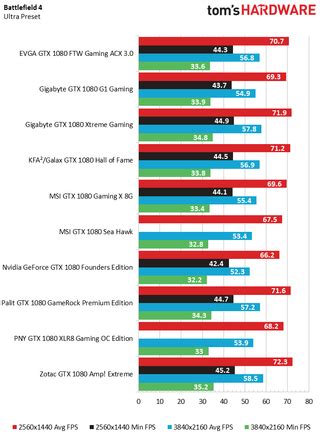 Nvidia GeForce GTX 1080 Benchmark Results