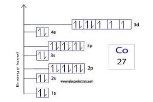 How to Write the Orbital Diagram for Cobalt (Co)?