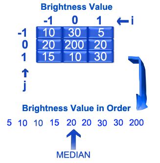 Median Filter Project Using TMS320C6745 DSP KIT