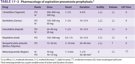 Aspiration: H2-Receptor Antagonists