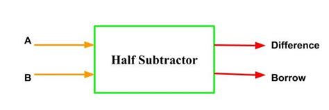 Half Subtractor Circuit Design - Theory, Truth Table, Applications