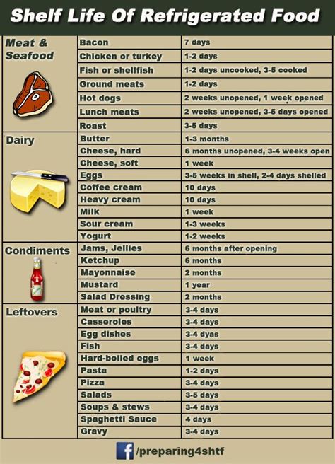 Refrigerated Foods Shelf Life InfoGraphic - Preparing for shtf | Food ...