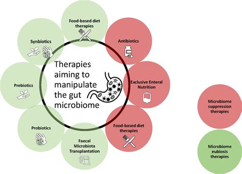 Microbiome and paediatric gut diseases | Archives of Disease in Childhood