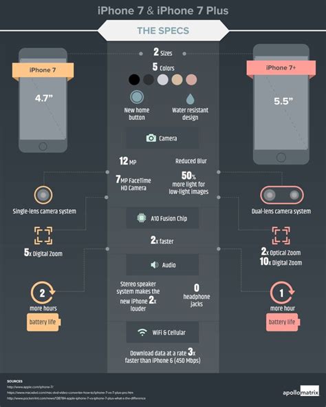 iPhone 7 and iPhone 7 Plus specs. An infographic with all the features. | Infographic, Iphone 7 ...