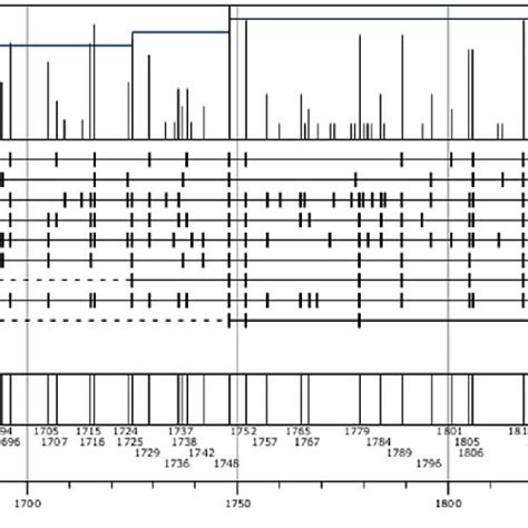 Master fire history timeline for reconstructed fires in the period of... | Download Scientific ...