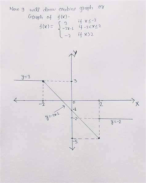 [Solved] Sketch a Graph of f(x): | Course Hero