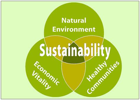 Sustainability Of Natural Resources & Environmental Stability