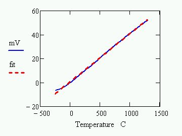 Calibrating Thermocouple Sensors