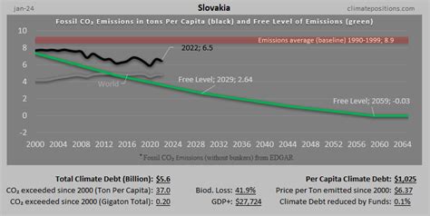 Slovakia: Per Capita Climate Debt $1,025 (Ranked 49) – Fossil CO2 ...