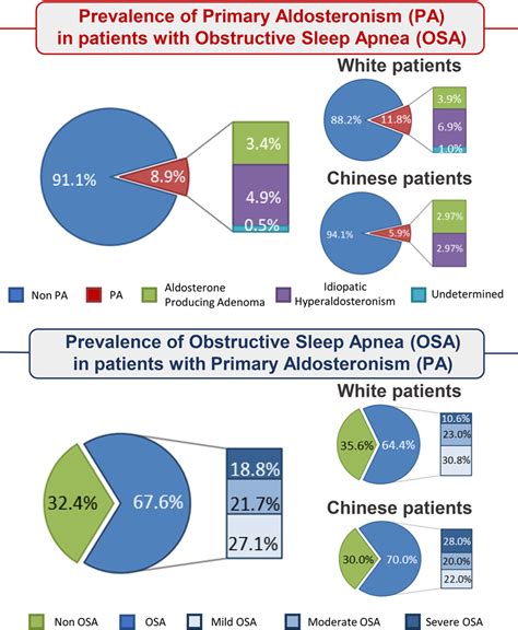 Primary Aldosteronism and Obstructive Sleep Apnea | Hypertension