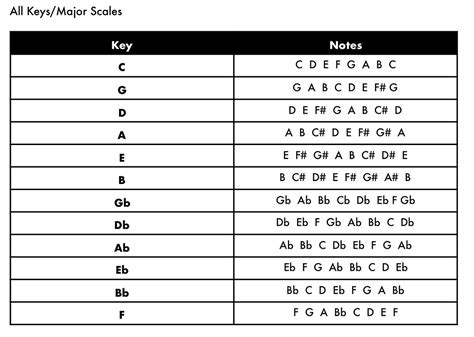 Basic Music Theory 2: Major Scale