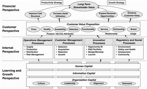 Balanced Scorecard Strategy Map Template