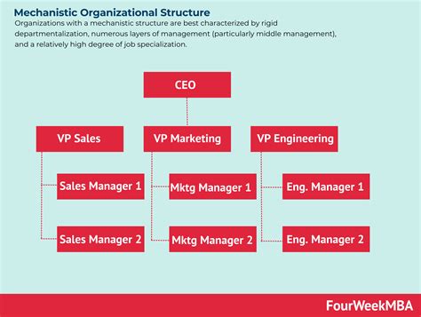 Mechanistic Organizational Structure - FourWeekMBA