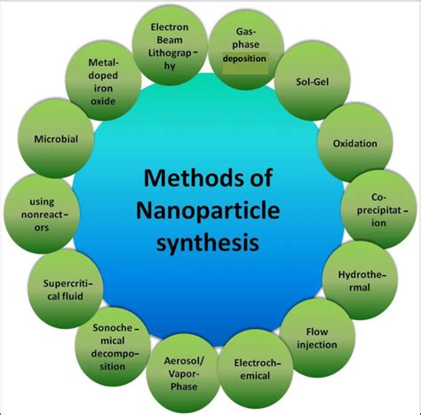 Different methods of synthesis of magnetic nano-particles | Download Scientific Diagram