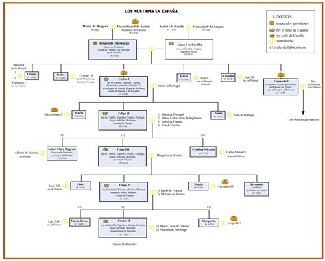 Reyes de españa arbol genealogico - Imagui