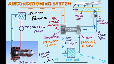 Aircraft Air Conditioning System Diagram