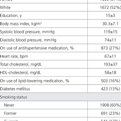 Characteristics of Individuals With CAC Score Measured at Year-25... | Download Scientific Diagram