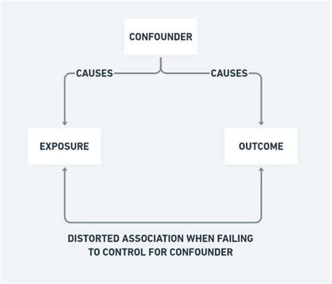 Confounding Variable - Z TABLE