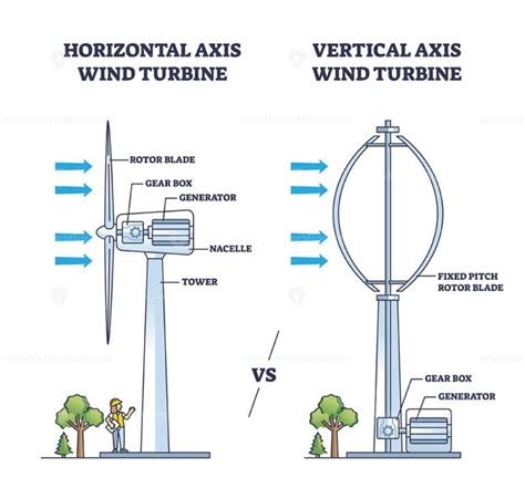 Horizontal vs vertical axis wind turbine principle, structure outline ...