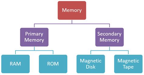 Chirag's Blog: Classification of Auxiliary Memory | Types of Secondary Memory | Types of ...