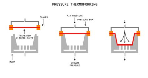 Understanding Thermoforming - Plastics Resources Inc.