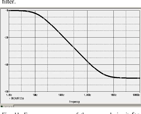 Figure 11 from Low Frequency Filter design Using Gyrator for Biomedical Applications | Semantic ...