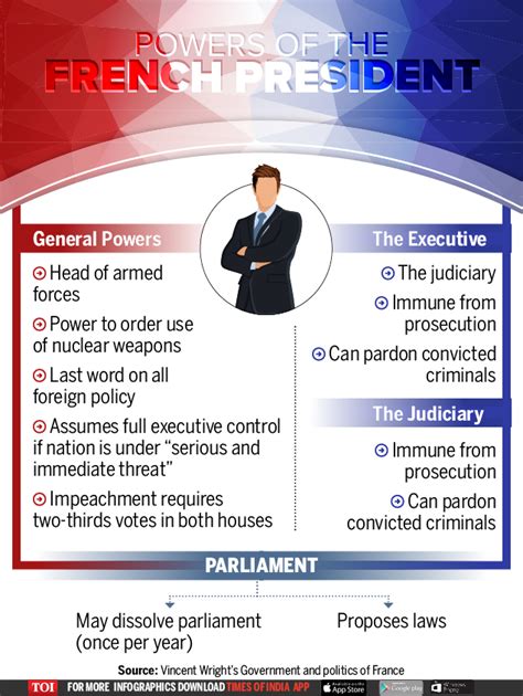 Infographic: Powers of the French president - Times of India