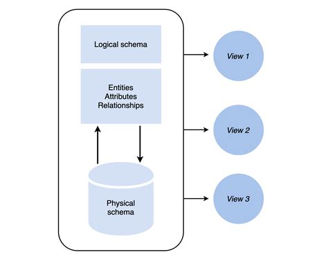 What Is Used for Describing Database Schema Design