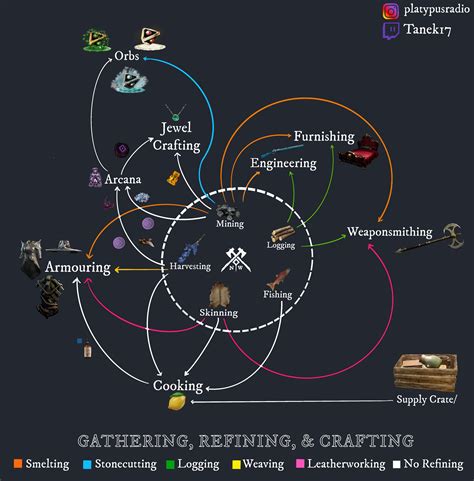 We made an infographic about how the crafting skills feed into each other! : r/newworldgame