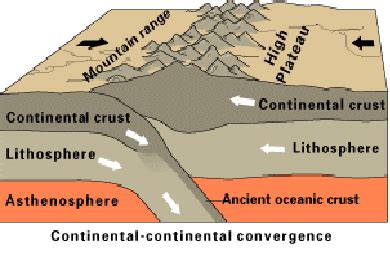 Continental collision in 2023 | Plate tectonics, Earth science, Geology