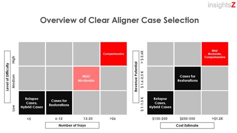 Price Bands of leading clear aligner brands in North America