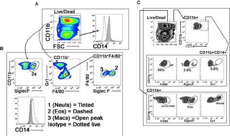 CD14 expression is largely restricted to macrophages. Expression of ...