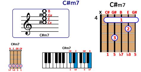 How to Play C#m7 Chord on Guitar, Ukulele and Piano