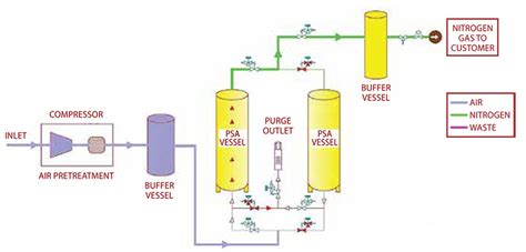 Nitrogen Plant|PSA Nitrogen Gas Generator Manufacturer in India