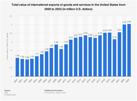 Total value of U.S. goods and services exports 2000 to 2015 | Statistic