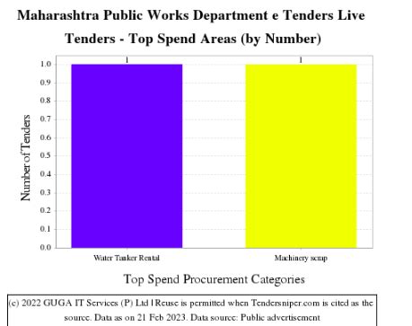 Maharashtra PWD Tenders in 2023 | Tenders, Stationery material, Quotations