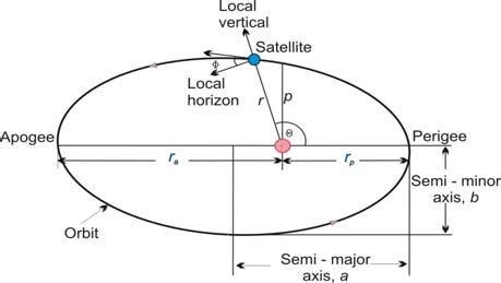 Major Parameters of an Elliptical Orbit | Download Scientific Diagram