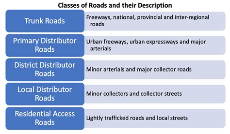 5 Major Classes of Roads - Trunk, Primary, District, Local, Residential ...