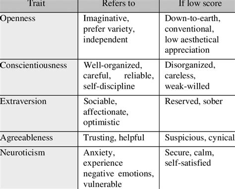 Five Factor Model Traits | Download Table