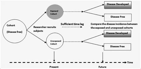 How to make sense of health studies: Post 5: Cohort Study Design