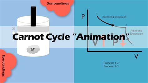 CARNOT CYCLE | Easy and Basic - YouTube