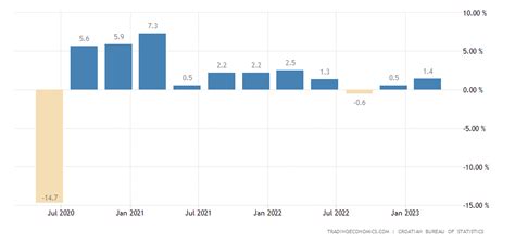 Croatia GDP Growth Rate - 2023 Data - 2024 Forecast - 1996-2022 Historical - Calendar