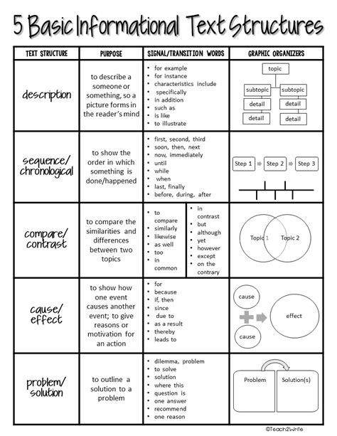 Graphic Organizers To Teach Text Structure