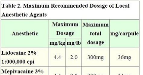 Maximum Recommended Dosage of Local Anesthetic Agents - medicalkidunya