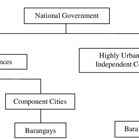 Structure of Local Governments in the Philippines | Download Scientific Diagram