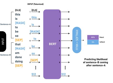 Understanding BERT - NLP - GeeksforGeeks