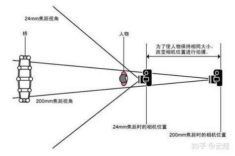 镜头焦距详解—视角、透视与等效 - 知乎